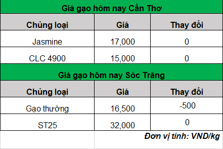 giá gạo hôm nay 6-5-2024_1714966265.png